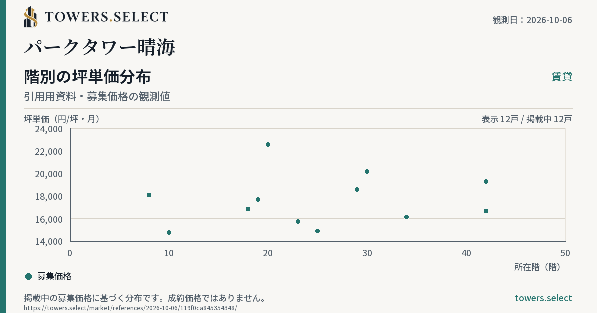 パークタワー晴海の階別募集坪単価（賃貸・2026-10-06）。数値と集計条件はこのページの表に掲載。