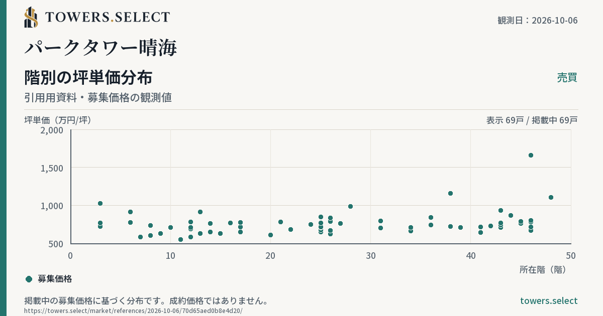 パークタワー晴海の階別募集坪単価（売買・2026-10-06）。数値と集計条件はこのページの表に掲載。