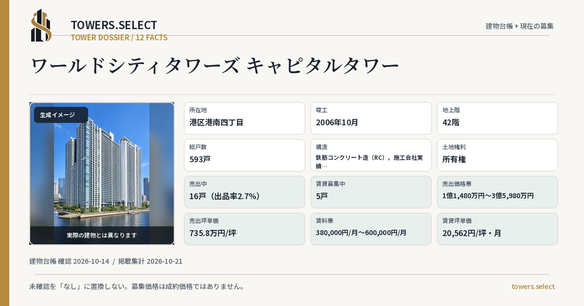 12 Data Cards for WARUDO CITY TOWERS KYAPITARU TOWER